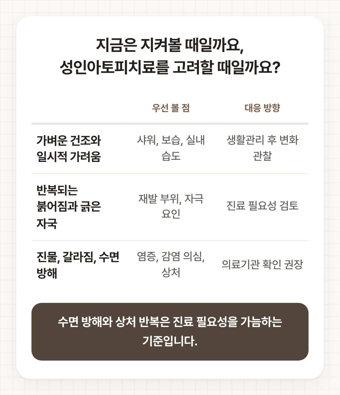 성인아토피치료를 고민할 때 건조, 반복 붉어짐, 진물과 수면 방해 상태별 확인점과 대응 방향을 정리한 표