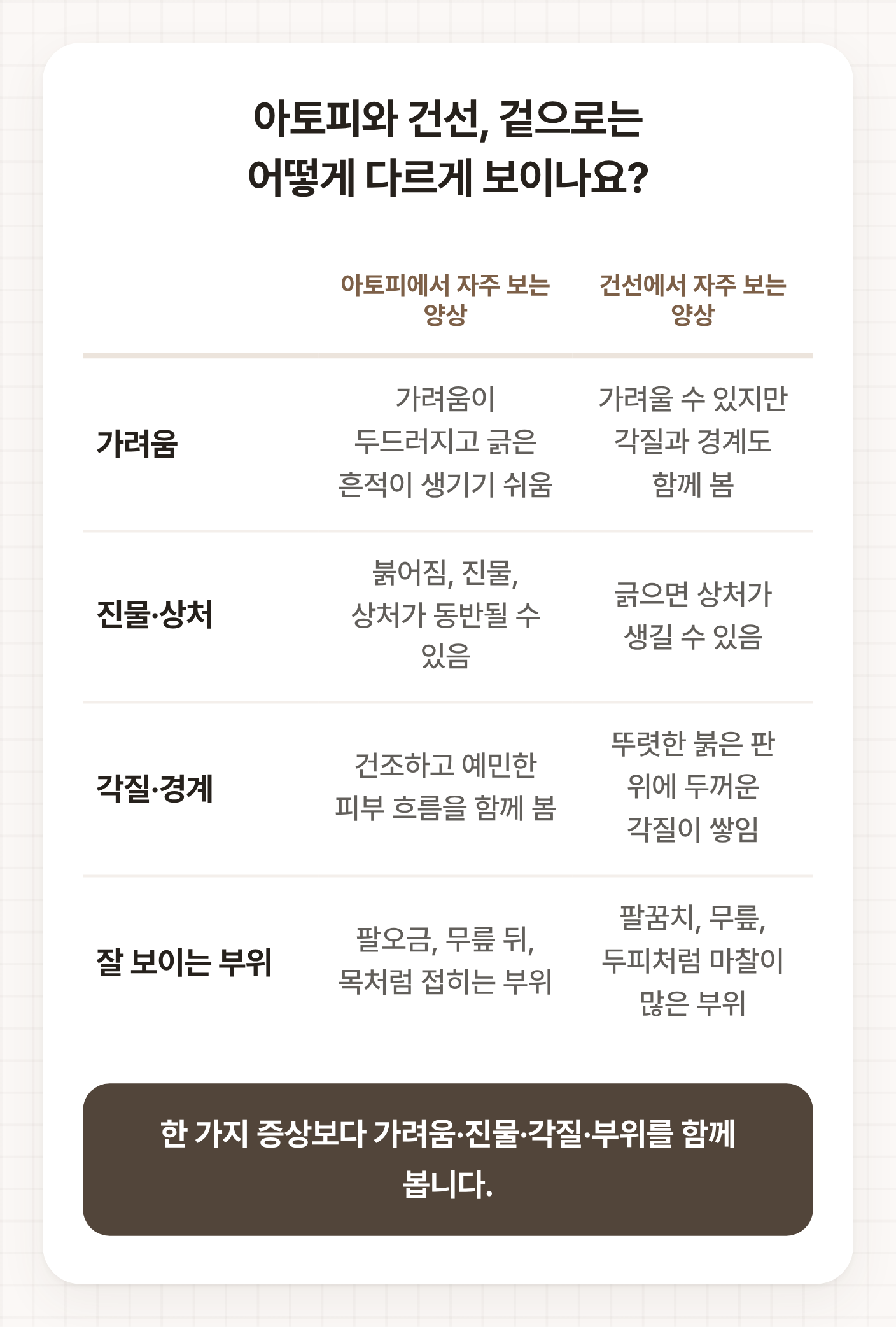 강서구 화곡 한의원 아토피와 건선 구분을 위해 가려움, 진물, 각질, 발생 부위를 두 질환별로 나란히 비교한 표