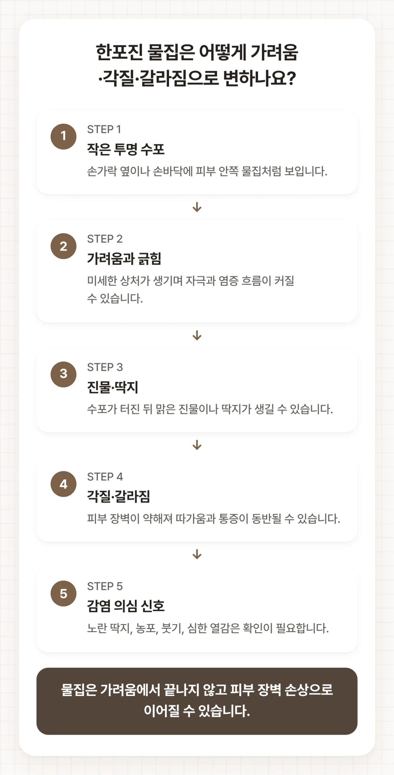 한포진 물집이 작은 수포에서 가려움, 진물, 딱지, 각질, 갈라짐과 감염 의심 신호로 이어지는 과정을 보여준다.