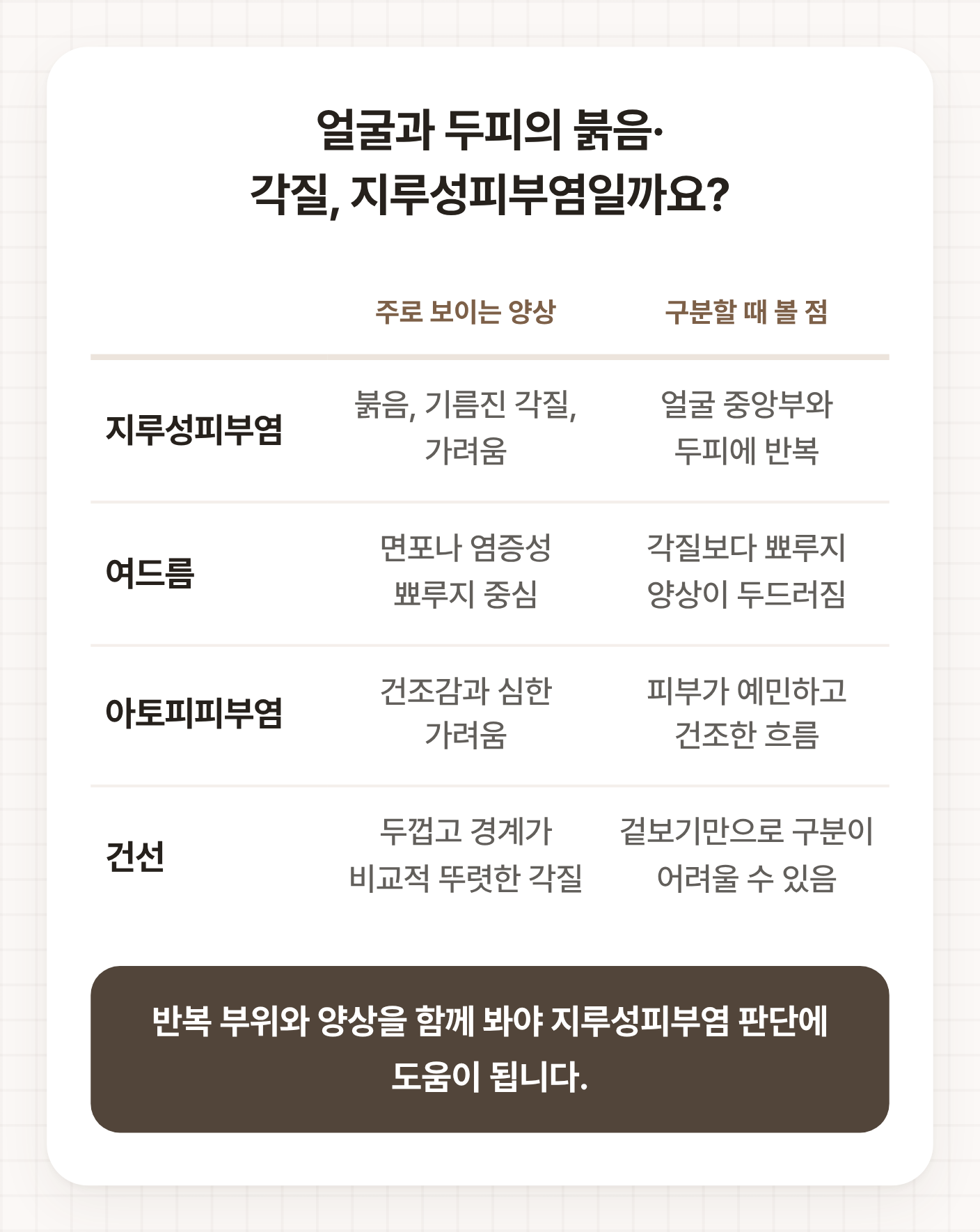 강서구지루성피부염한의원 진료 전 지루성피부염, 여드름, 아토피피부염, 건선의 양상과 구분 포인트를 비교한 표