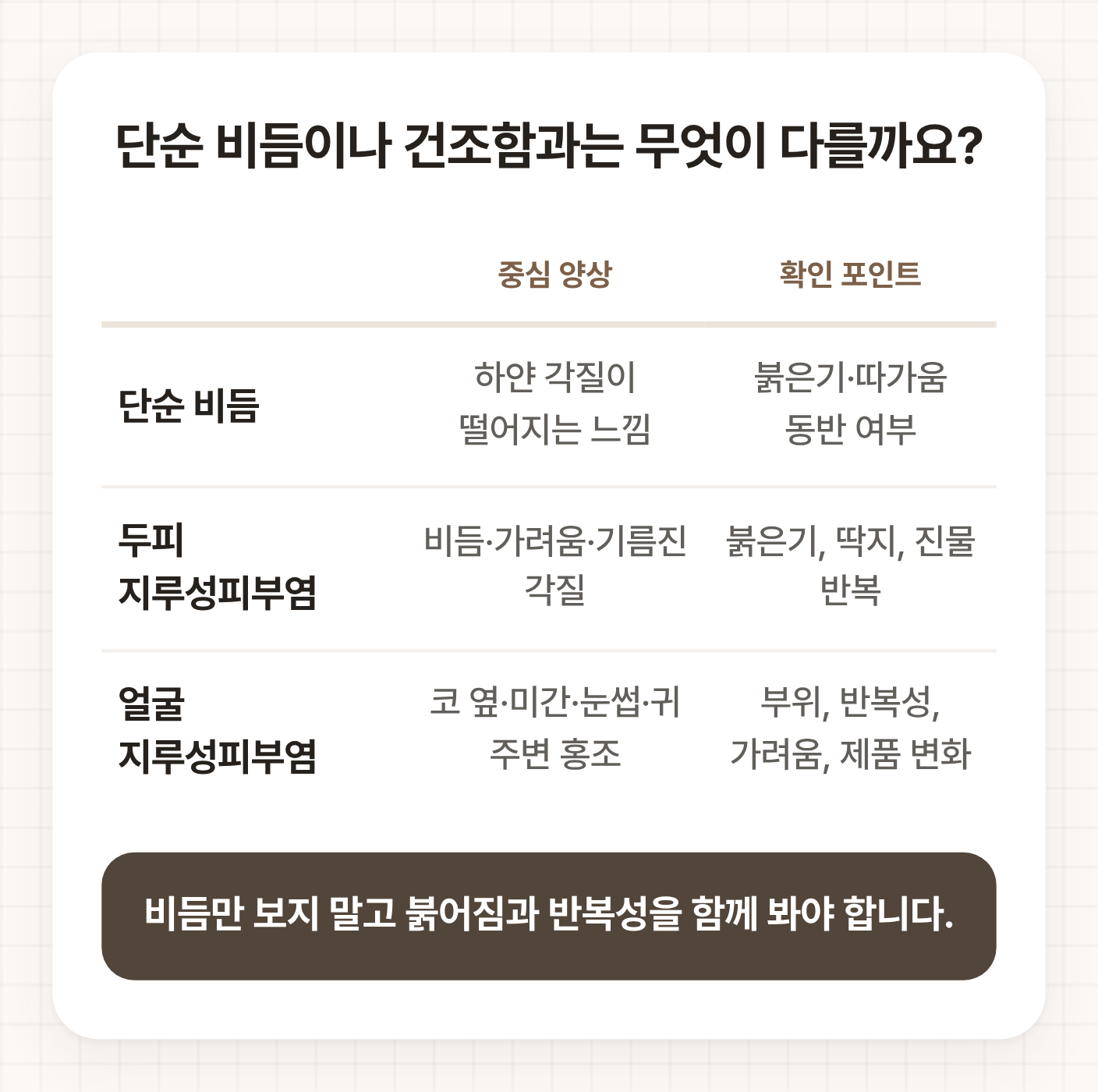 화곡동지루성피부염과 단순 비듬, 얼굴 증상을 중심 양상과 확인 포인트로 나누어 비교한 표