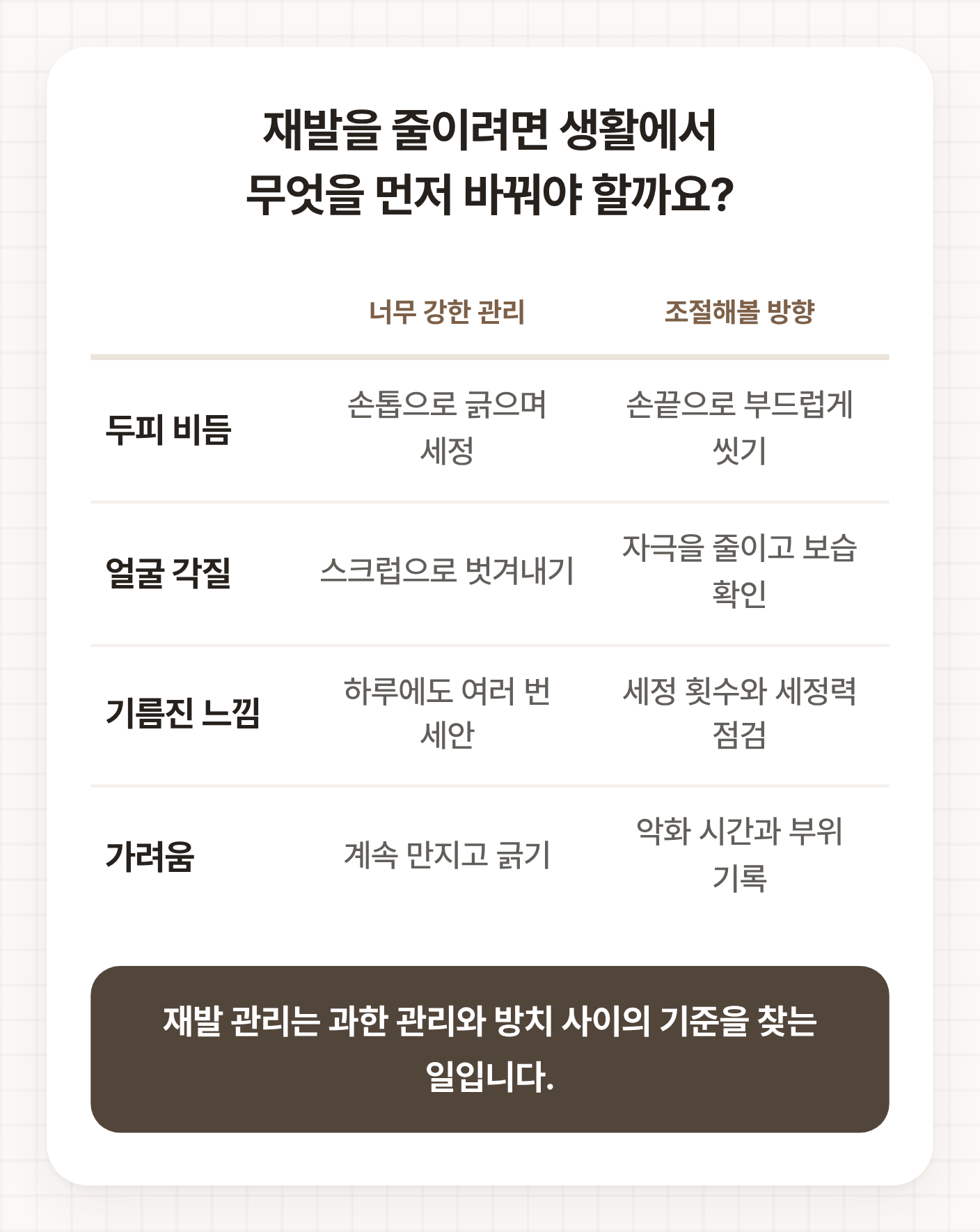 화곡동지루성피부염 재발 관리를 위해 두피 비듬, 얼굴 각질, 기름진 느낌, 가려움별 조절 방향을 정리한 표