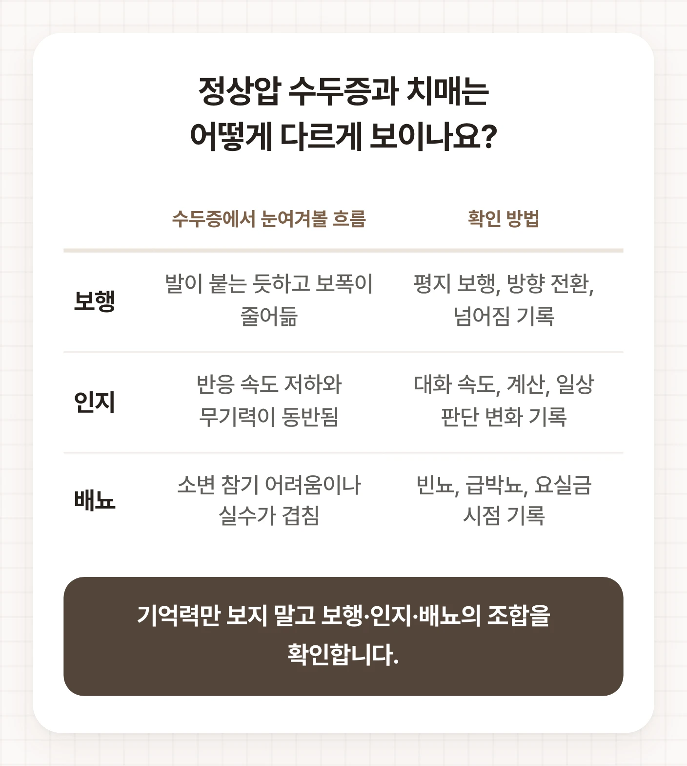 수두증 증상 감별을 위해 보행, 인지, 배뇨 변화를 각각 어떤 흐름과 방법으로 확인하는지 정리한 표.