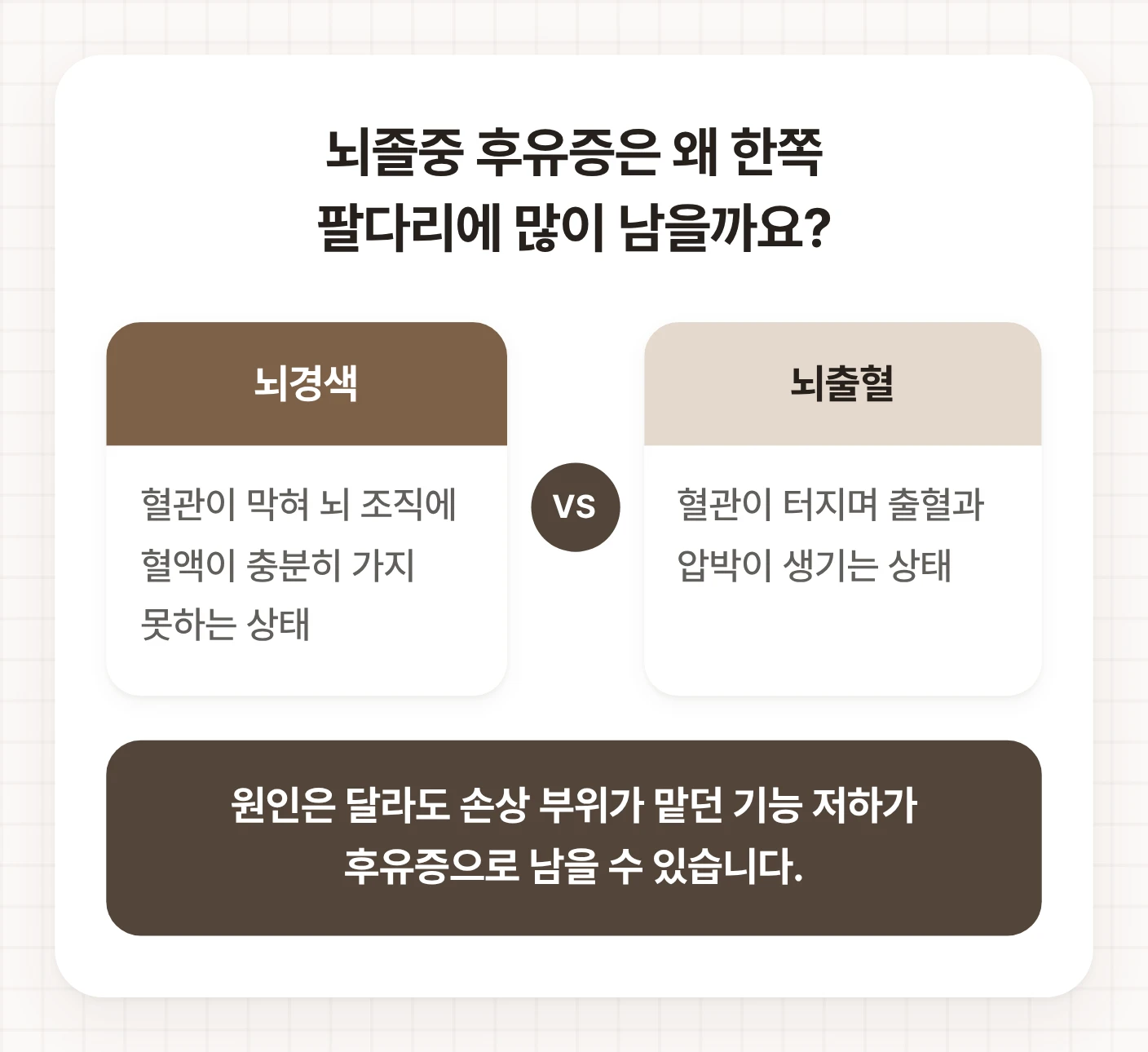 뇌졸중 후유증이 뇌경색과 뇌출혈의 원인은 다르지만 손상된 뇌 기능 저하로 이어질 수 있음을 비교한 도식