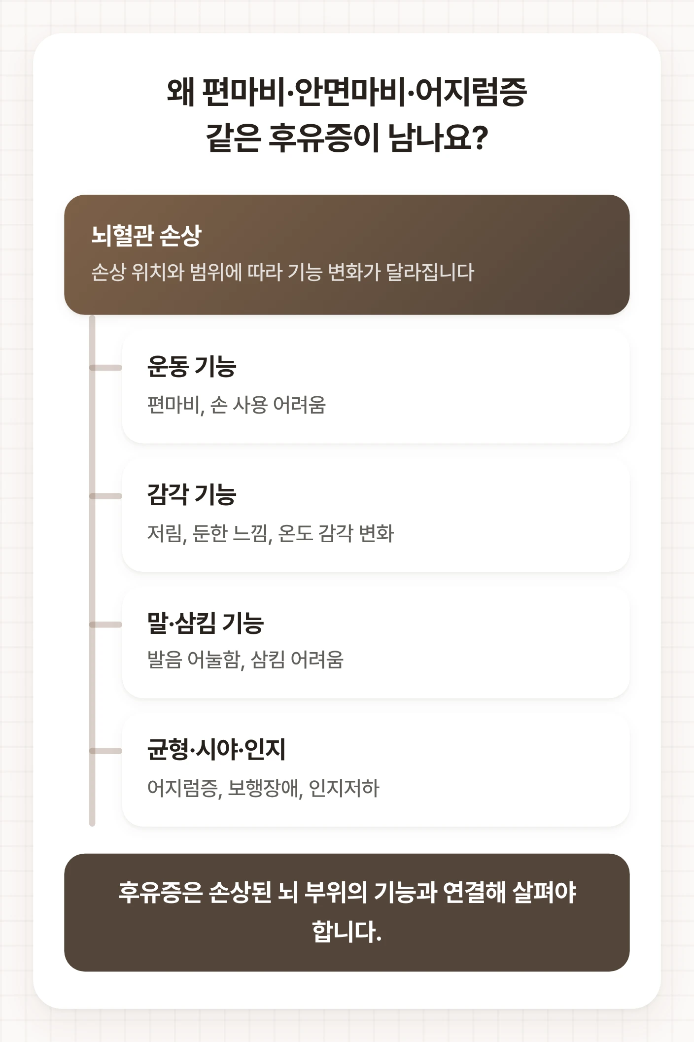 뇌졸중한의원 상담 전 이해할 수 있도록 뇌혈관 손상에서 운동, 감각, 말과 삼킴, 균형·인지 후유증으로 갈라지는 구조를 보여줍니다.