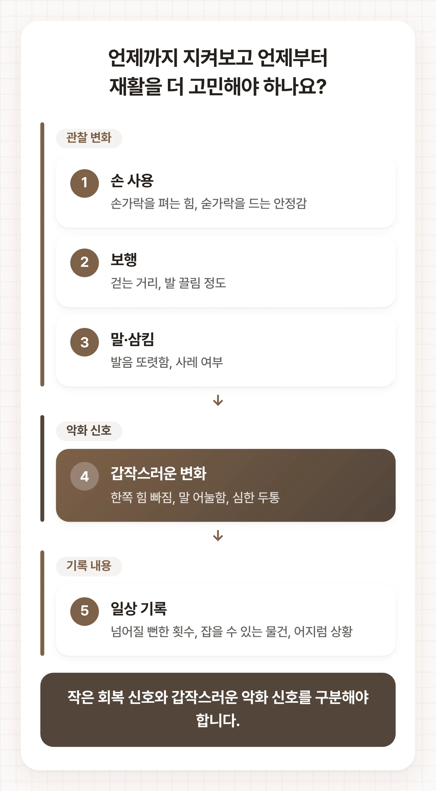 뇌졸중한의원 상담 때 참고할 손 사용, 보행, 말·삼킴 변화와 갑작스러운 악화 신호, 보호자 기록 항목을 묶어 보여줍니다.